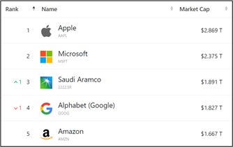 Screenshot of four of the world’s leading companies by market cap.