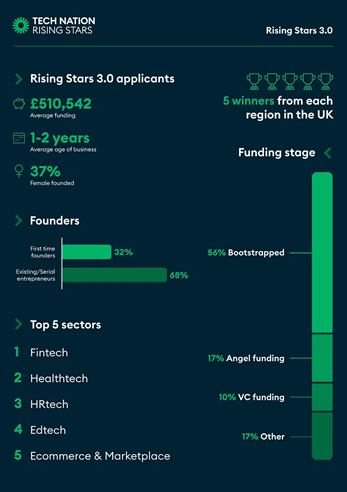 Graphic illustrating statistics relating to Tech Nation's Rising Stars 3.0 applicants.