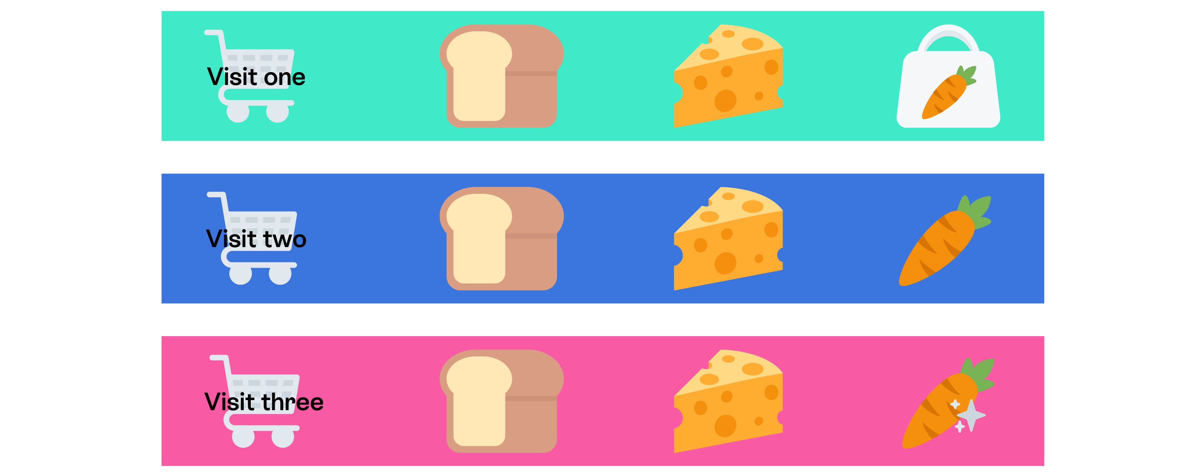 Illustration using emojis to represent three different supermarket visits.