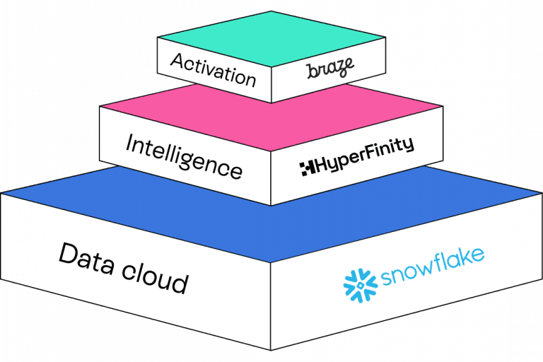 Simplified illustration of a retail tech stack, including the data cloud layer, the intelligence layer and the activation layer.