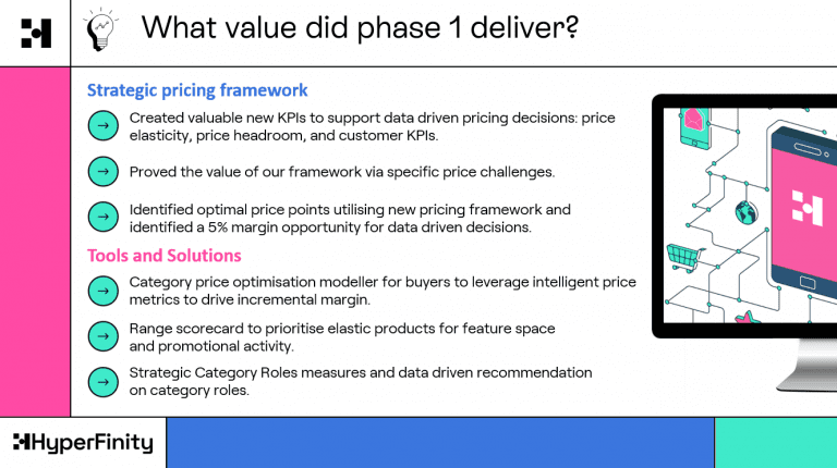 An example of how HyperFinity works with clients to achieve data-driven price optimisation.
